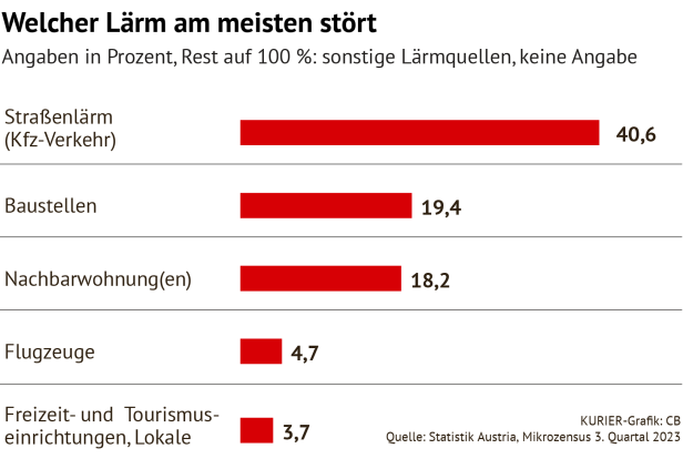 Lärmbelästigung: Top 5