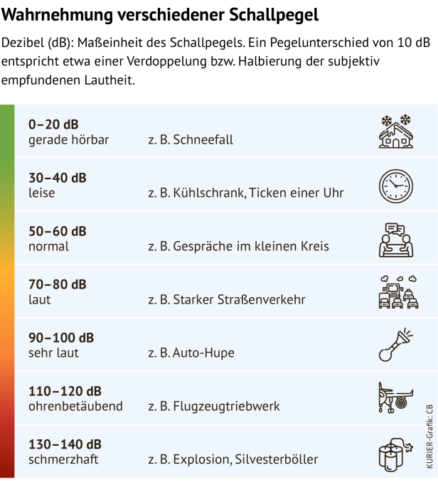 Verschiedene Schallpegel