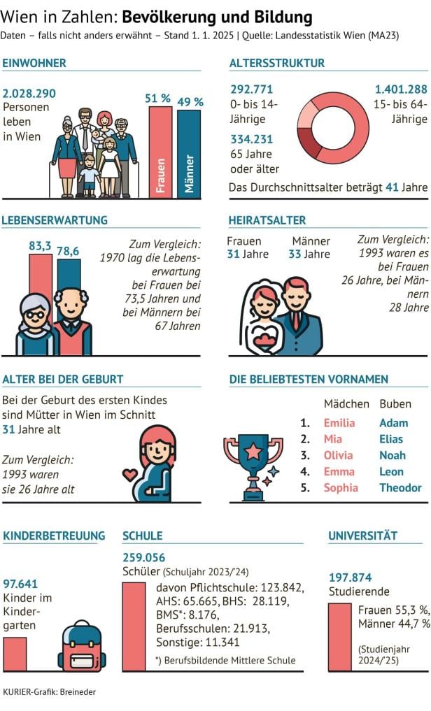 Die Grafik zeigt Einwohnerzahl und Altersstruktur der Bewohner Wiens.