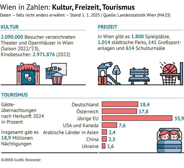 Diese Grafik zeigt, welche Kulturangebote die Menschen in Wien konsumieren.