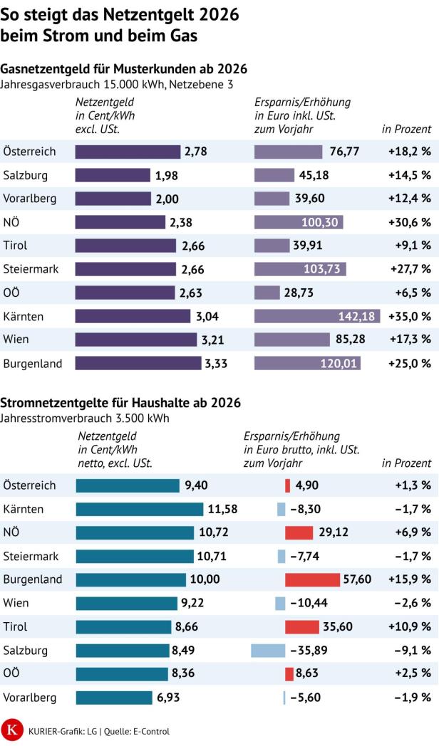 Die Netzentgelte 2026