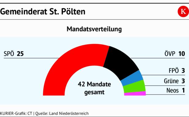 Halbkreisdiagramm zeigt die Sitzverteilung im Gemeinderat St. Pölten: SPÖ 25, ÖVP 10, FPÖ 3, Grüne 3, Neos 1.