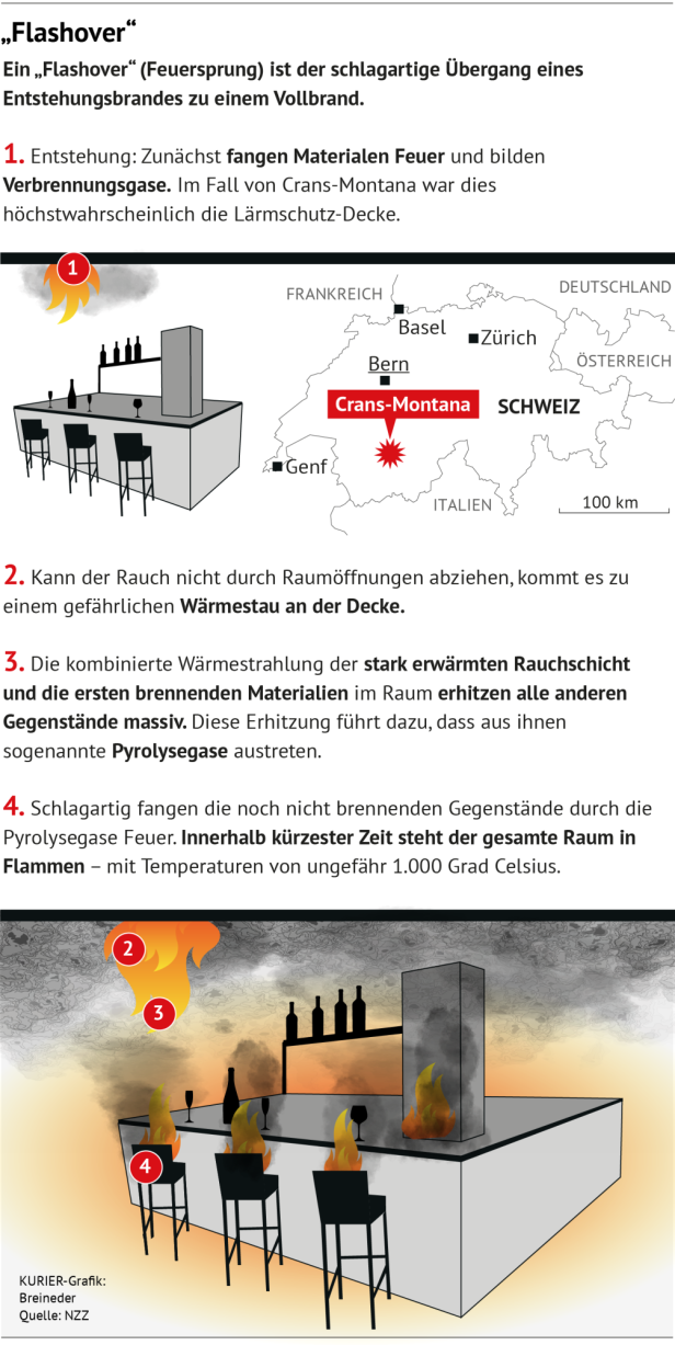 Grafik rund um Flashover. Wie funktioniert es?
