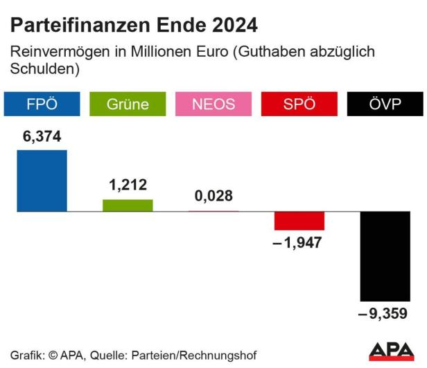 Parteifinanzen Ende 2024