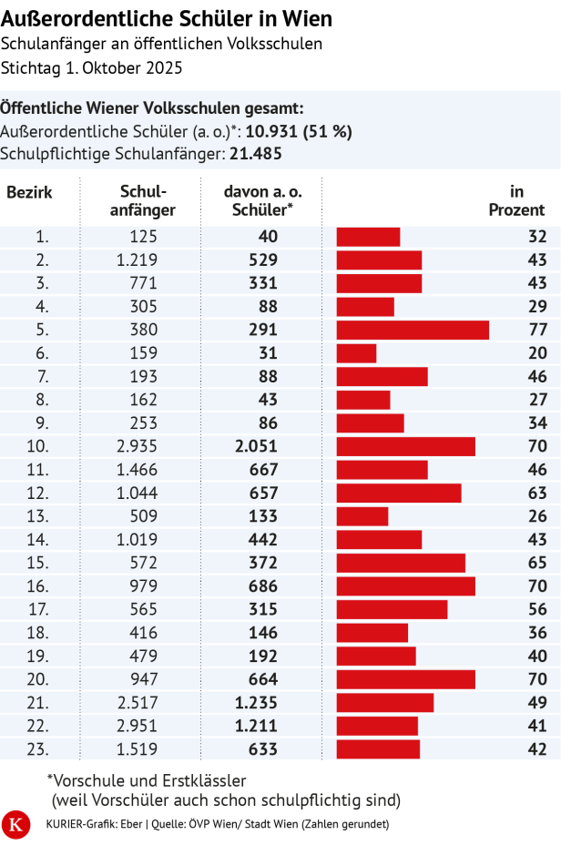 Eine Tabelle zeigt die Anzahl und den Anteil außerordentlicher Schulanfänger mit unzureichenden Deutschkenntnissen in den Wiener Bezirken, mit Spitzenwerten in Margareten, Favoriten und Meidling.