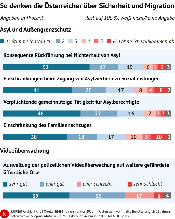 Umfrage zu Asyl und Außengrenzschutz