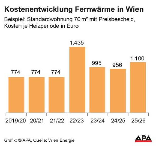 Die Entwicklung der Fernwärme-Kosten in Wien in den vergangenen Jahren.