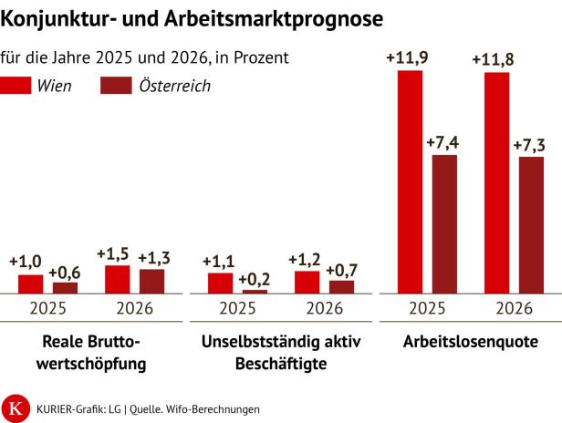 Die Balkengrafik zeigt, dass das Wirtschaftswachstum in Wien höher ist als in Österreich.