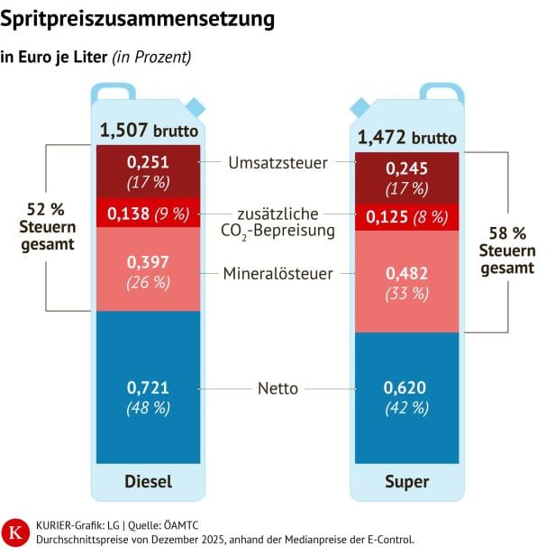Spirtpreisgrafik