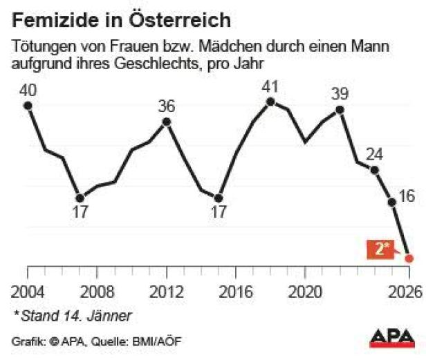 Grafik Anzahl der Femizide in Österreich seit 2004
