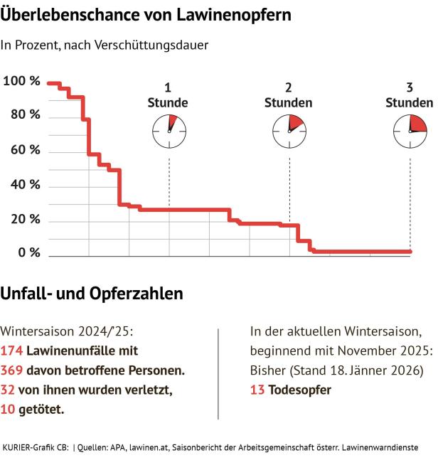 Grafik zeigt Überlebenschance von Lawinenopfern und Unfallzahlen der letzten beiden Winter.