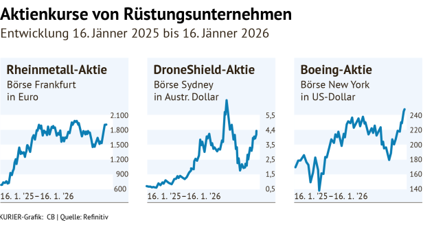 Entwicklung Rüstungsaktien