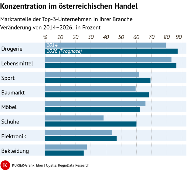 Konzentration im österreichischen Handel