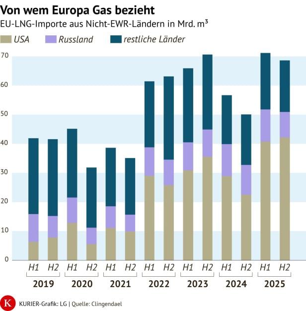 Gasimporte nach Europa