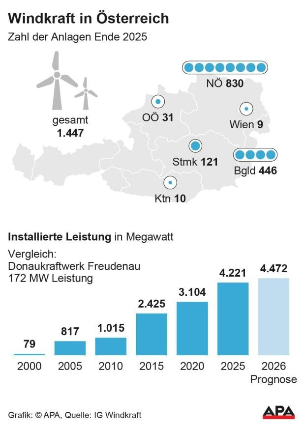 Die installierte Leistung und die Anzahl der Windkraftanlagen in Österreich.