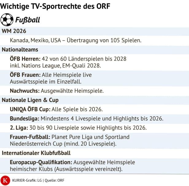 Eine Aufstellung über die Fußball-TV-Rechte des ORF 2026