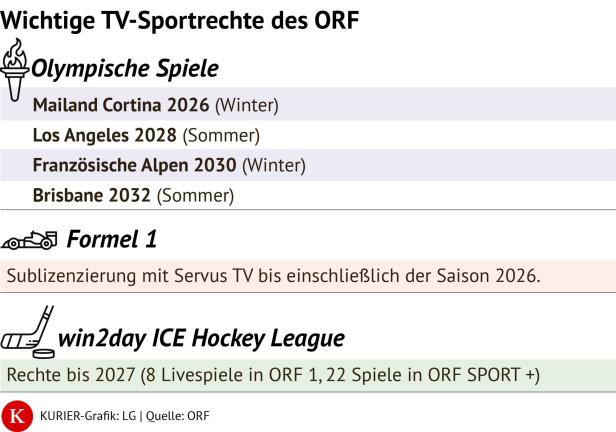 Aufstellung der ORF-Sportrechte Stand 2026 ohne Fußball und Wintersport
