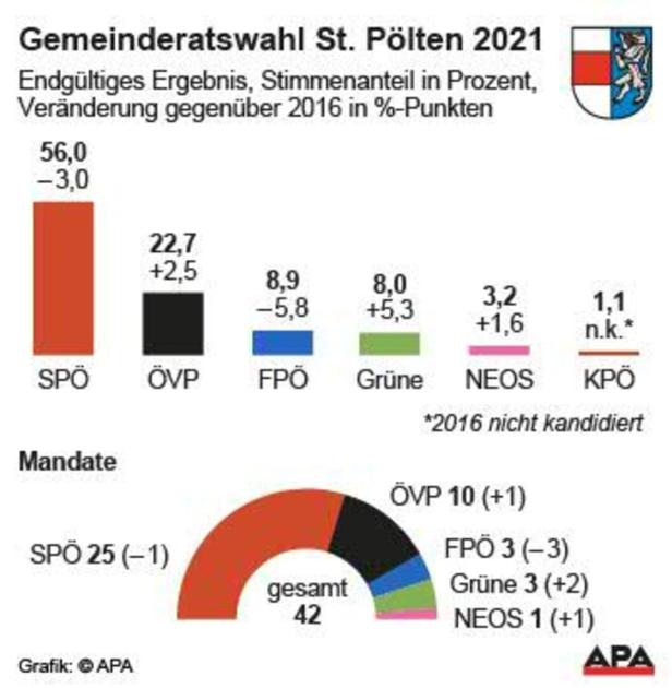 Ergebnis Gemeinderatswahl St. Pölten 2021
