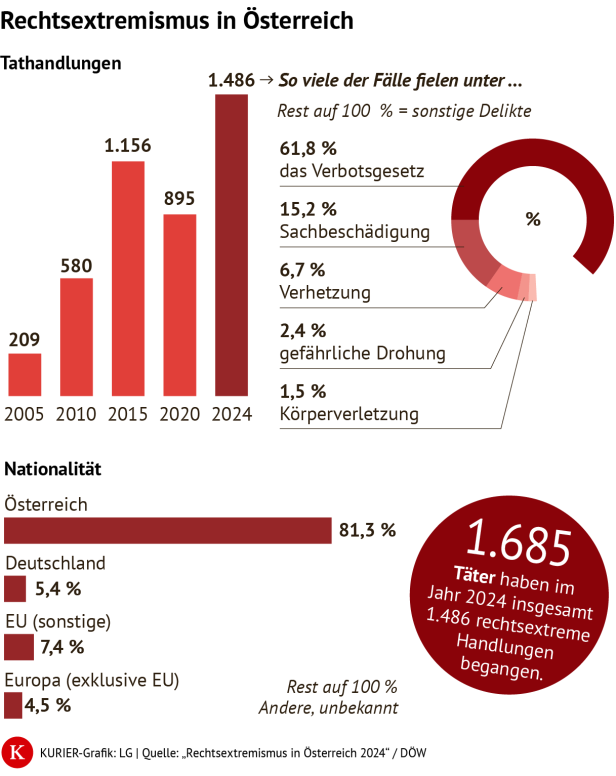 Balkendiagramm zu rechtsextremen Taten in Österreich von 2005 bis 2024 mit Täterstatistik.