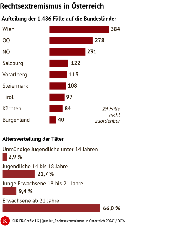 Diagramm Rechtsextremismus in Österreich