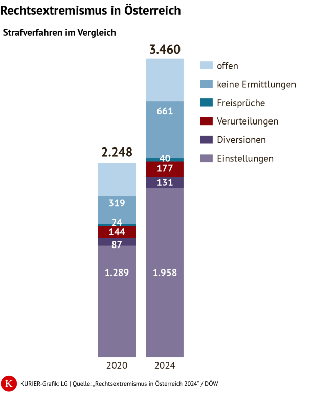 Diagramm Strafverfahren Rechtsextremismus