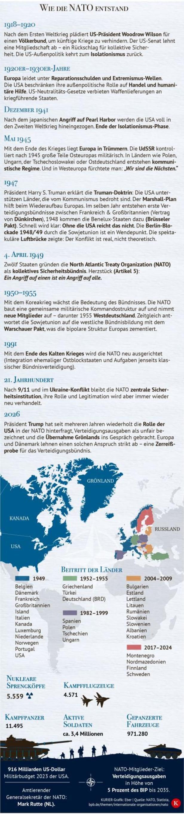 Zeitleiste zur Entstehung der NATO mit Karte der Mitgliedsstaaten und militärischen Kennzahlen.