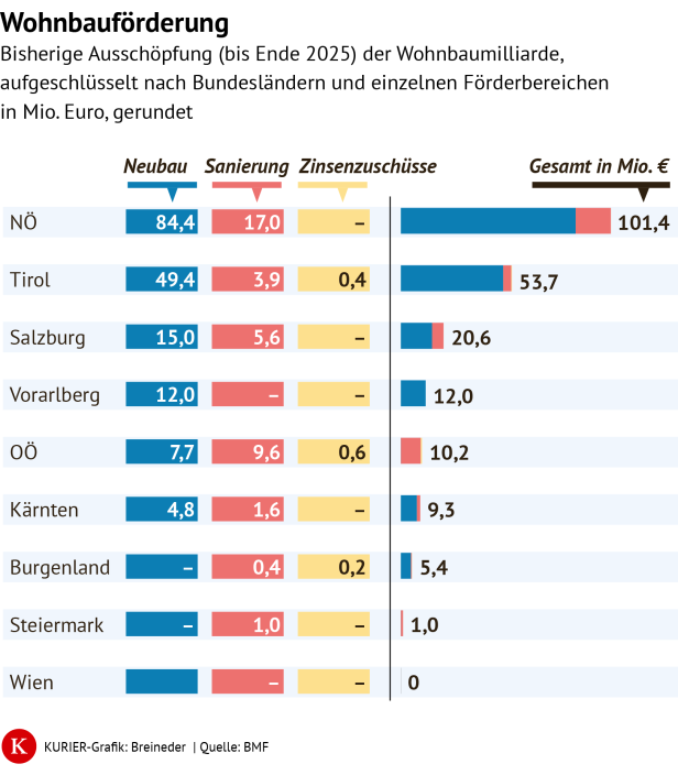 Bisherige Verteilung der Wohnbaumilliarde