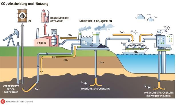 CCS - carbon capture and storage