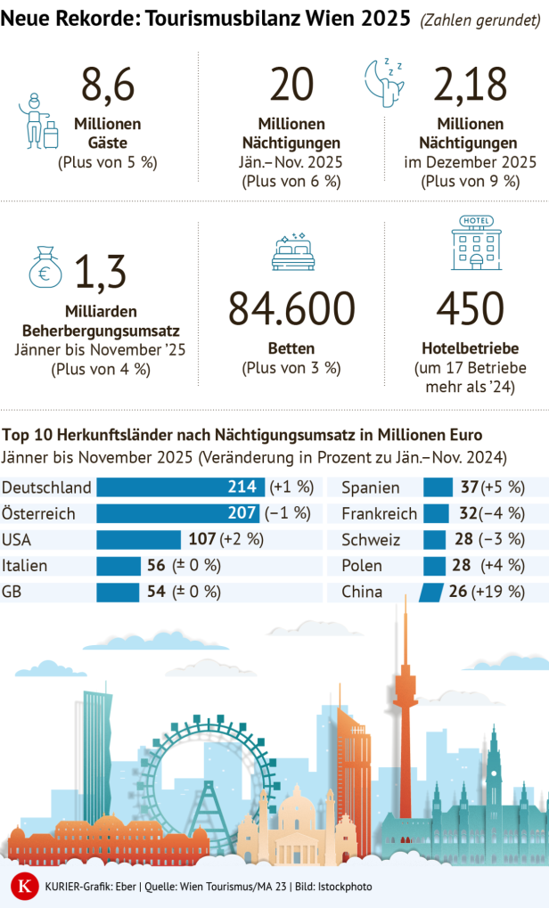 Grafik zur Tourismusbilanz 2025