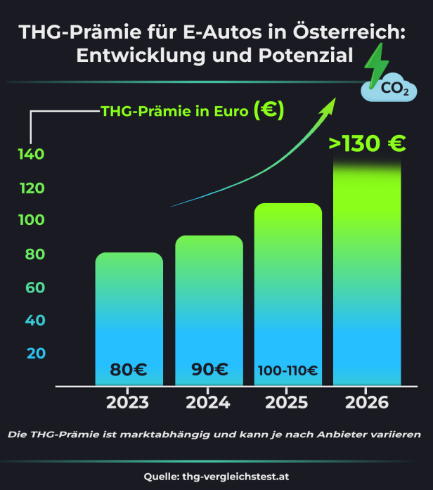 Balkendiagramm zur Entwicklung der THG-Prämie für E-Autos in Österreich