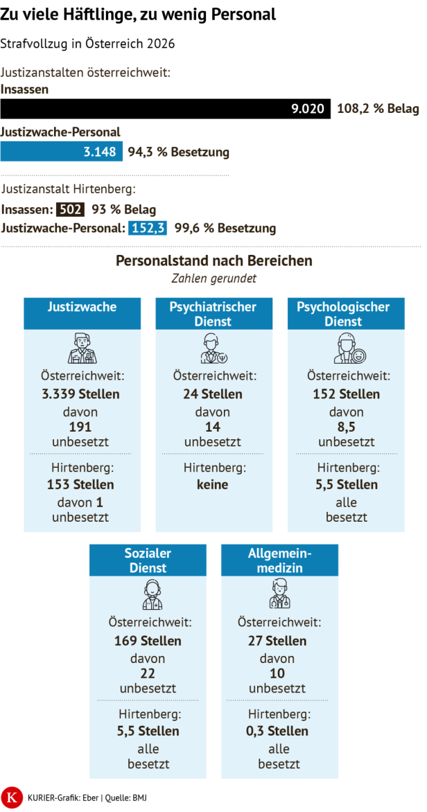 Grafik zum Justizvollzug