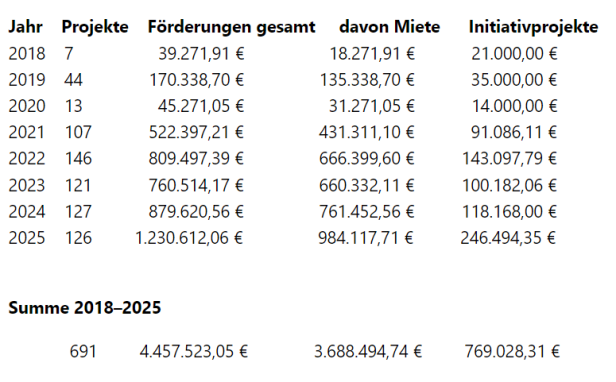 Statistik der U-Bahn-Hilfe.