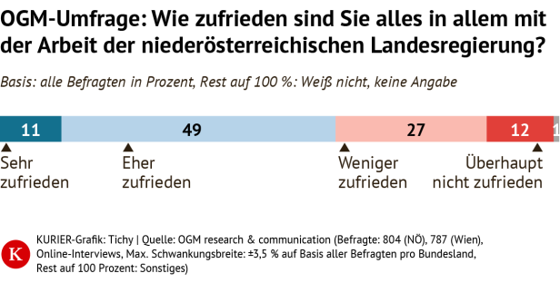 Die Tabelle zeigt, dass 60 Prozent mit der niederösterreichischen Landesregierung zufrieden sind.
