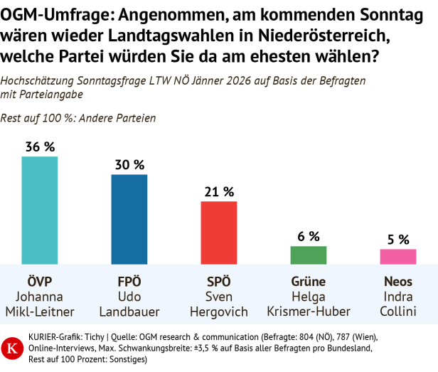 36 Prozent würden die ÖVP wählen, wenn am Sonntag Landtagswahlen in Niederösterreich wären. 