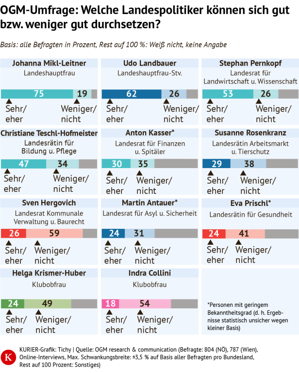 75 Prozent halten Landeshauptfrau Mikl-Leitner für durchsetzungsstark. 