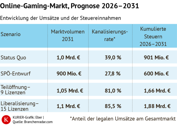Online-Gaming-Markt