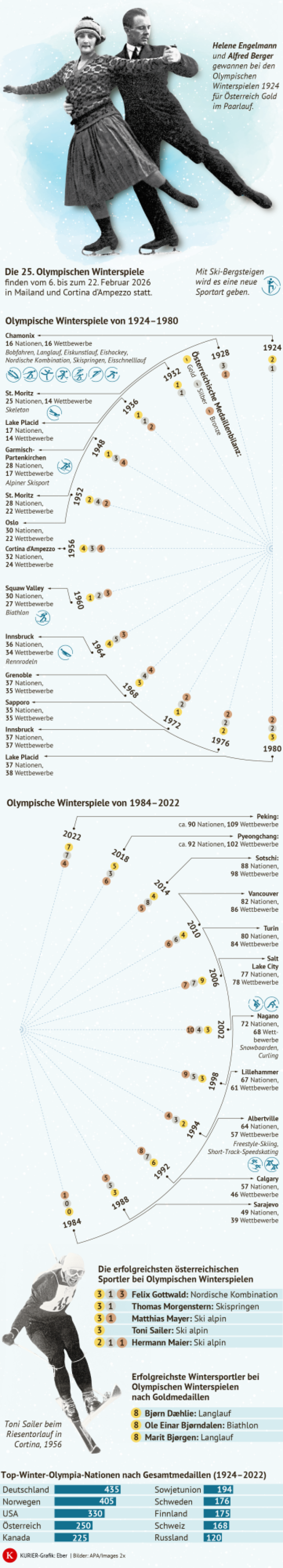 Chronologie Olympia-Geschichte