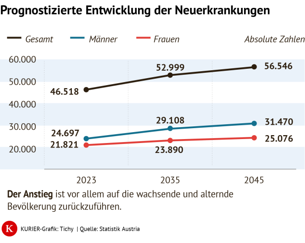Die Grafik zegit die Prognose der Neuerkrankungen an Krebs in Österreich.