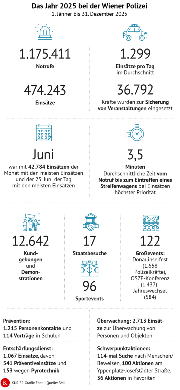 Jahresbilanz 2025 der Polizei Wien