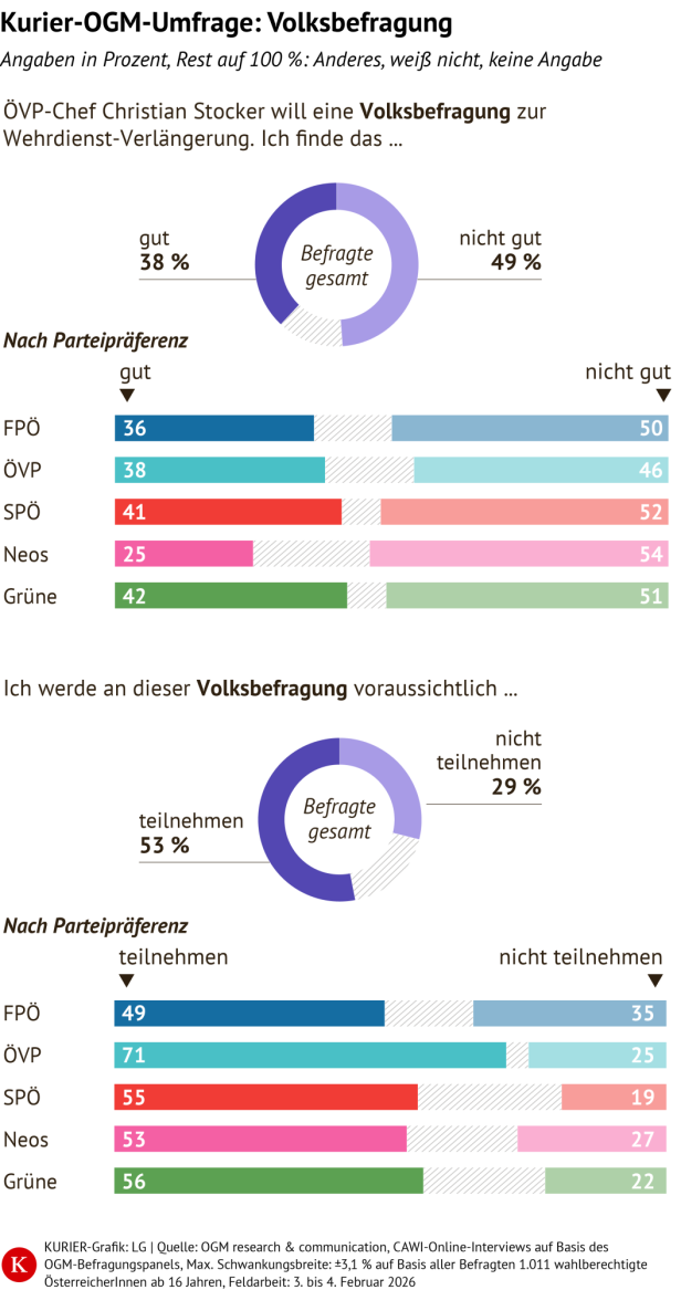 Kurier-Grafik