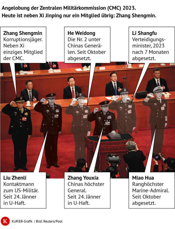 Zentrale Militärkommission Chinas bei der Angelobung 2023, mit Hervorhebung der abgesetzten oder inhaftierten Generäle und einzig verbliebenem Mitglied Zhang Shengmin.