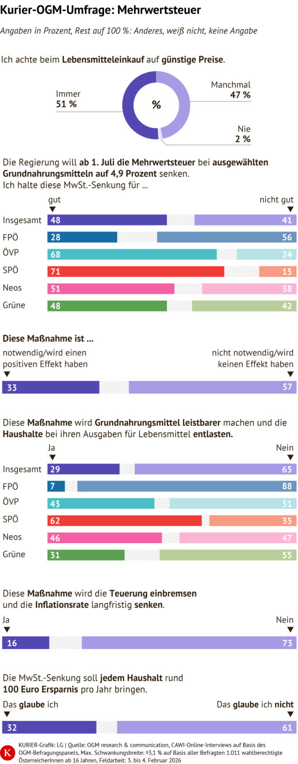 Kurier-Grafik