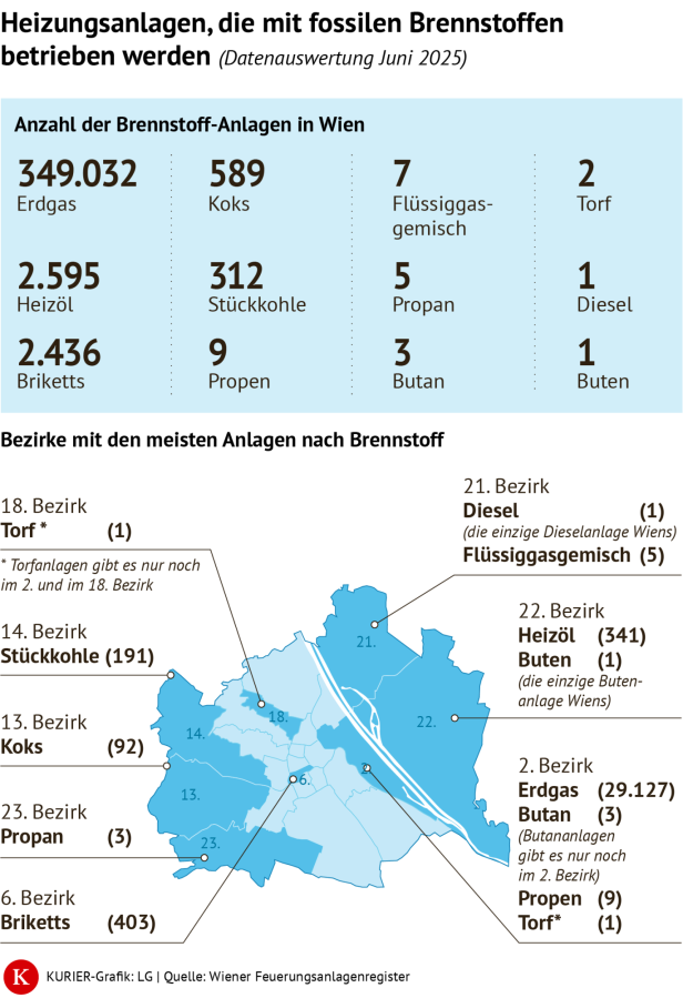 Grafik zu fossilen Heizungsanlagen in Wien mit Zahlen und Bezirksverteilung nach Brennstoff.
