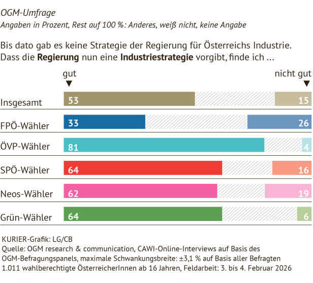 Industriestrategie