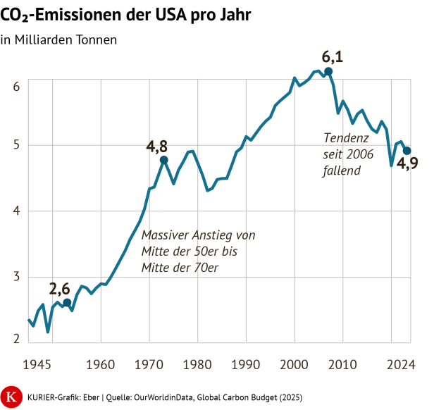 US-CO2-Emissionen seit 1945