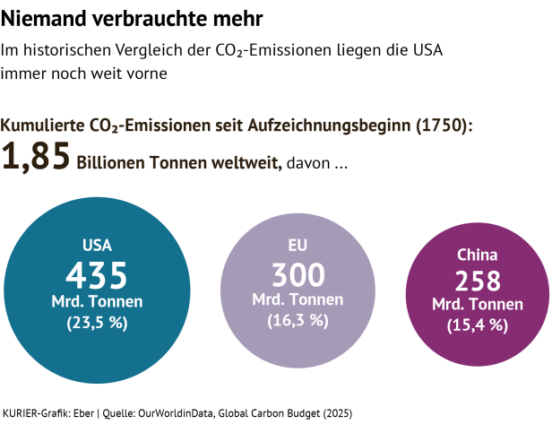 CO2-Emissionen seit Aufzeichnungsbeginn