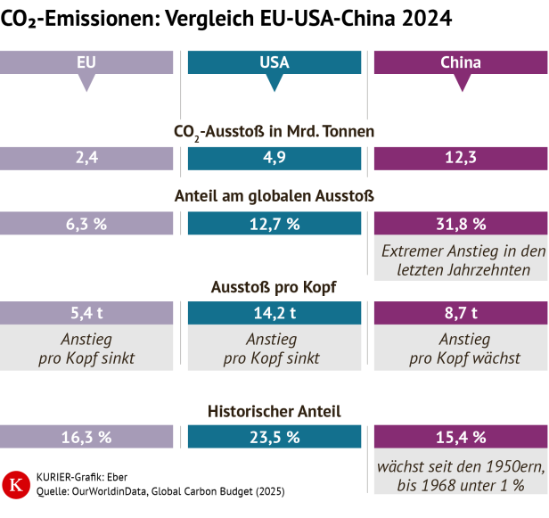 Emissionsvergleich China-USA-EU