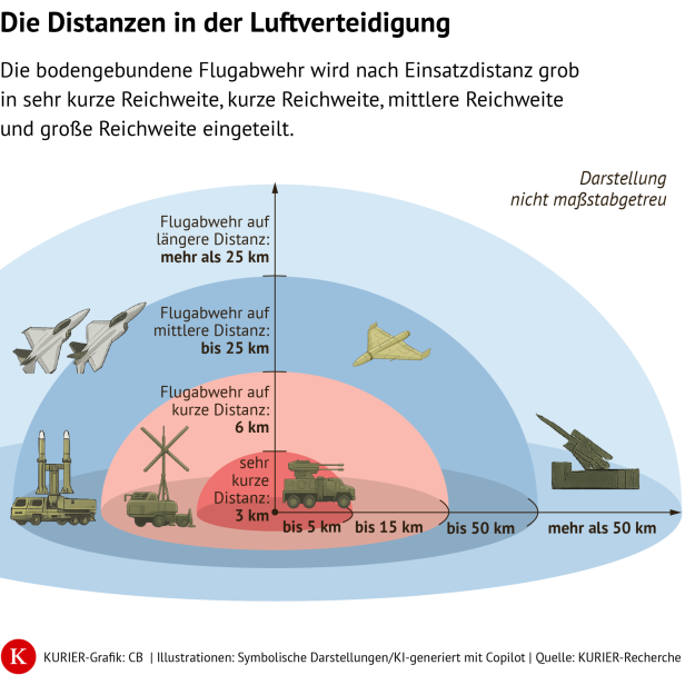 Luftverteidigung Distanzen