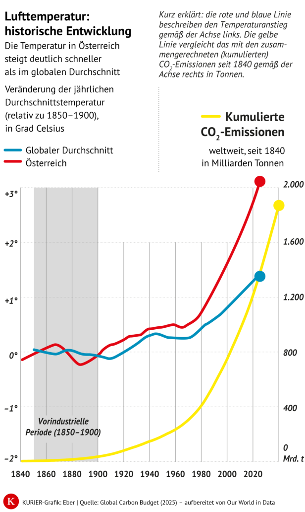 Klimawandel, Temperaturanstieg
