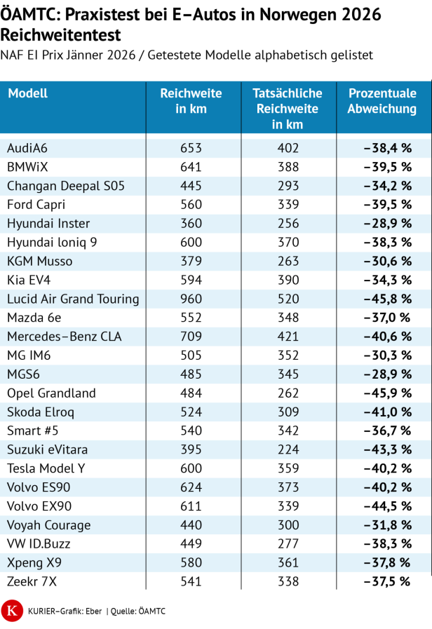 E-Autos im Winter-Reichweitentest